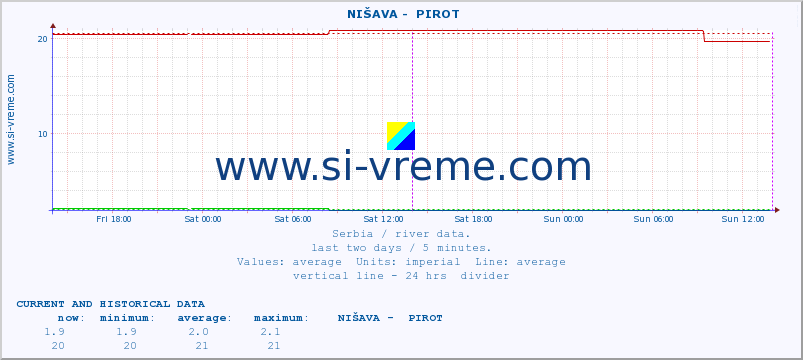  ::  NIŠAVA -  PIROT :: height |  |  :: last two days / 5 minutes.