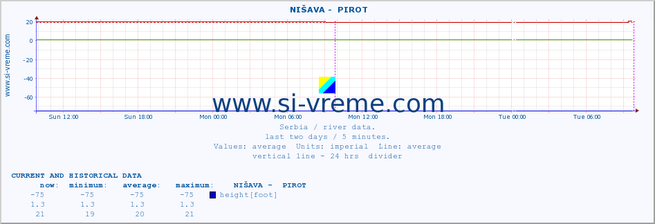  ::  NIŠAVA -  PIROT :: height |  |  :: last two days / 5 minutes.