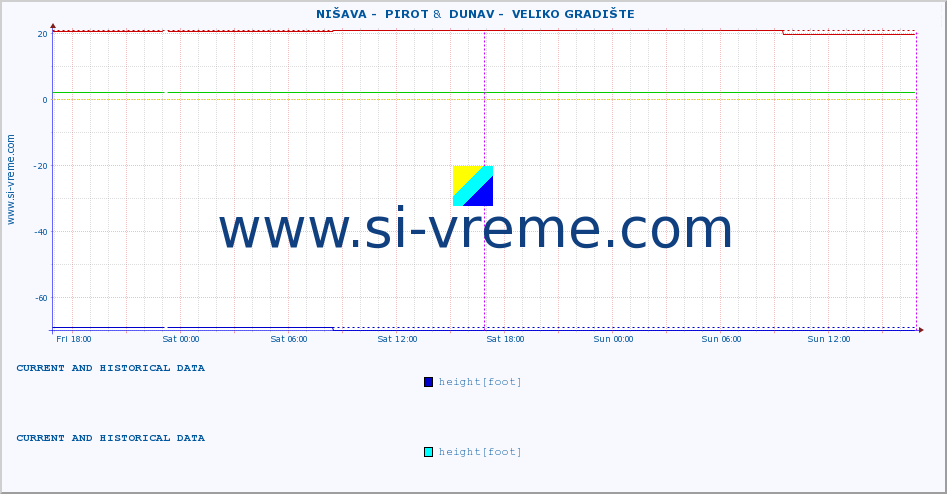  ::  NIŠAVA -  PIROT &  DUNAV -  VELIKO GRADIŠTE :: height |  |  :: last two days / 5 minutes.