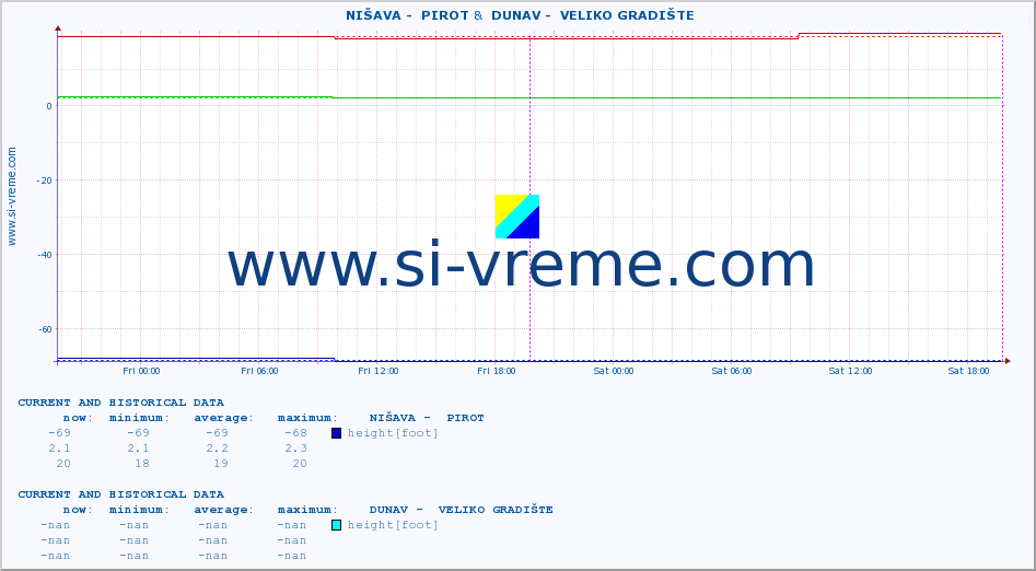  ::  NIŠAVA -  PIROT &  DUNAV -  VELIKO GRADIŠTE :: height |  |  :: last two days / 5 minutes.