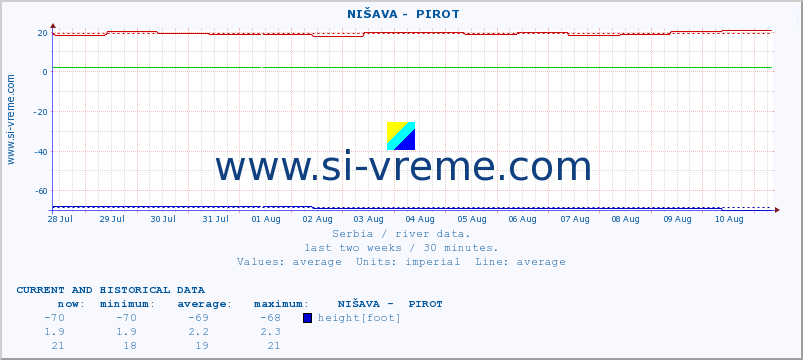  ::  NIŠAVA -  PIROT :: height |  |  :: last two weeks / 30 minutes.