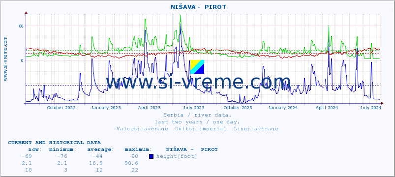  ::  NIŠAVA -  PIROT :: height |  |  :: last two years / one day.