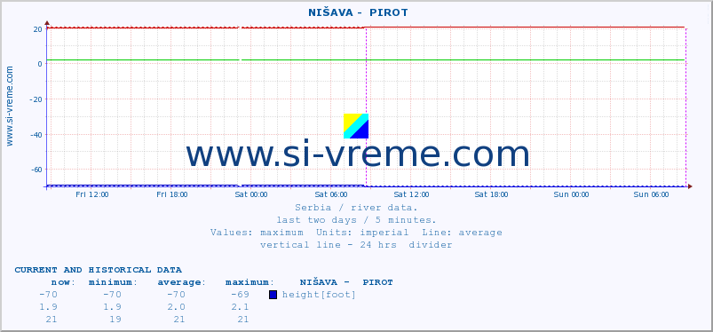  ::  NIŠAVA -  PIROT :: height |  |  :: last two days / 5 minutes.