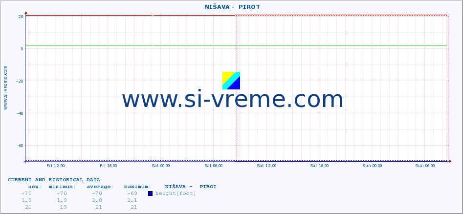  ::  NIŠAVA -  PIROT :: height |  |  :: last two days / 5 minutes.