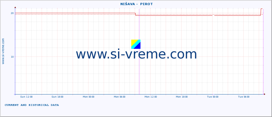  ::  NIŠAVA -  PIROT :: height |  |  :: last two days / 5 minutes.