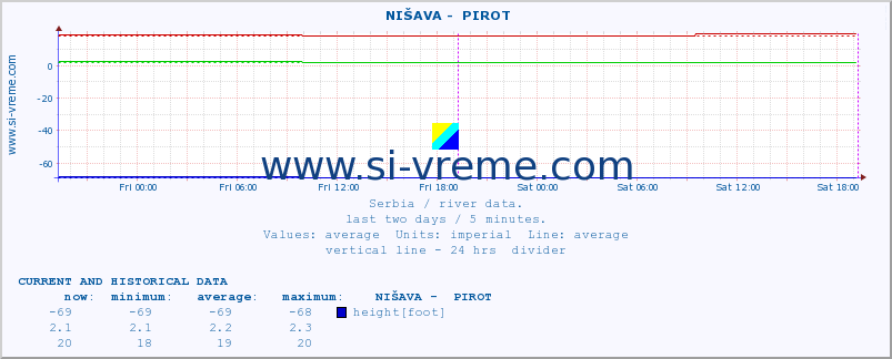  ::  NIŠAVA -  PIROT :: height |  |  :: last two days / 5 minutes.