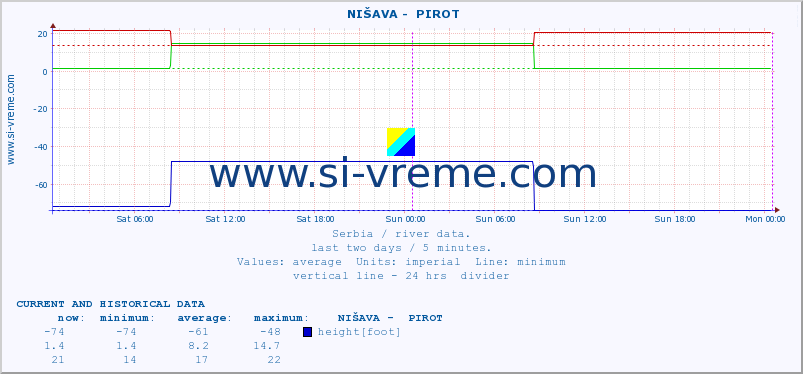  ::  NIŠAVA -  PIROT :: height |  |  :: last two days / 5 minutes.