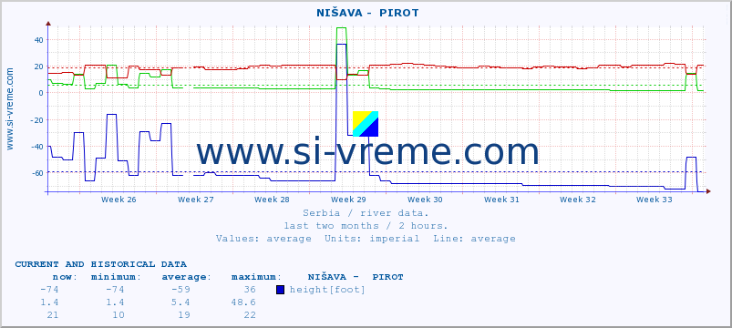  ::  NIŠAVA -  PIROT :: height |  |  :: last two months / 2 hours.