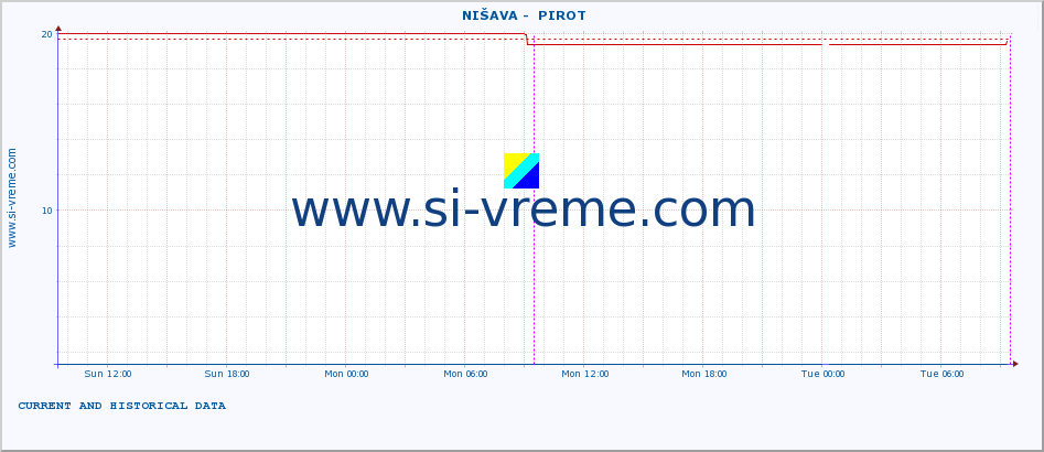  ::  NIŠAVA -  PIROT :: height |  |  :: last two days / 5 minutes.