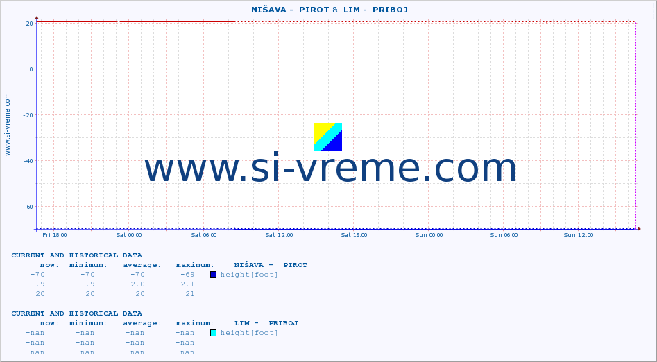  ::  NIŠAVA -  PIROT &  LIM -  PRIBOJ :: height |  |  :: last two days / 5 minutes.