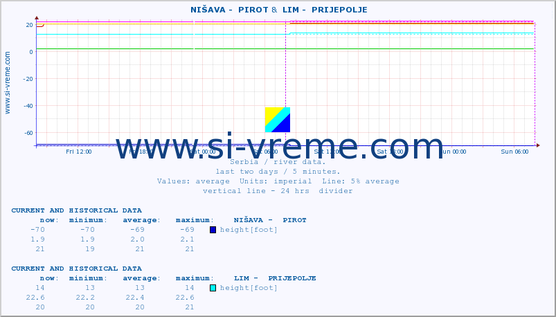  ::  NIŠAVA -  PIROT &  LIM -  PRIJEPOLJE :: height |  |  :: last two days / 5 minutes.