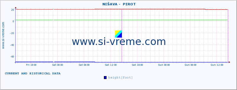  ::  NIŠAVA -  PIROT :: height |  |  :: last two days / 5 minutes.