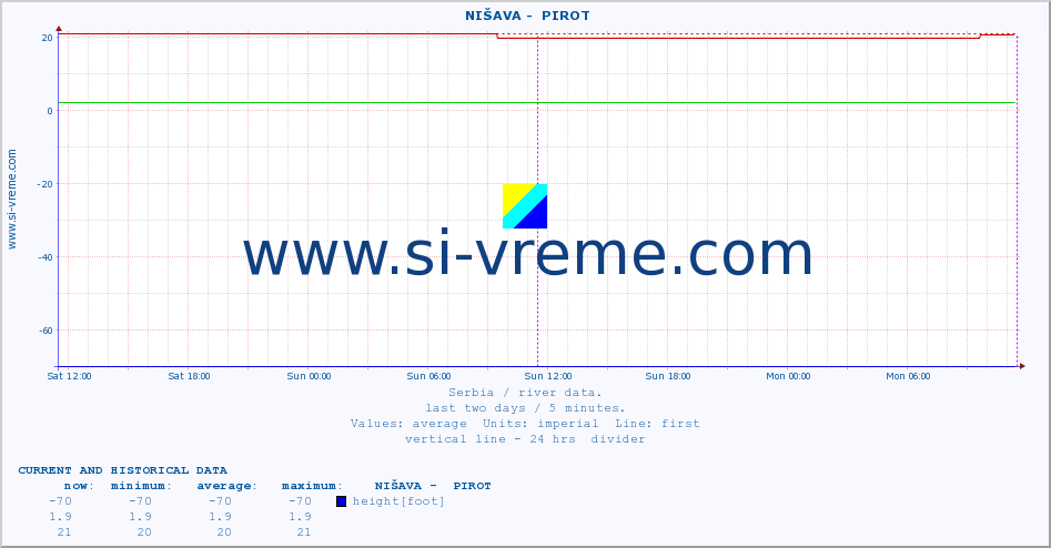  ::  NIŠAVA -  PIROT :: height |  |  :: last two days / 5 minutes.