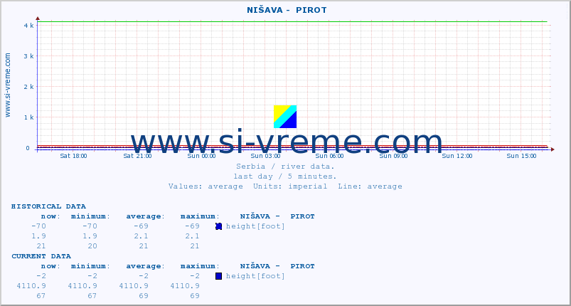  ::  NIŠAVA -  PIROT :: height |  |  :: last day / 5 minutes.