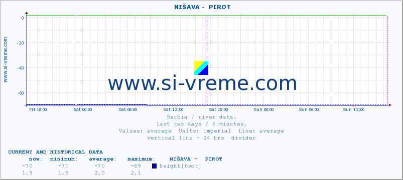  ::  NIŠAVA -  PIROT :: height |  |  :: last two days / 5 minutes.