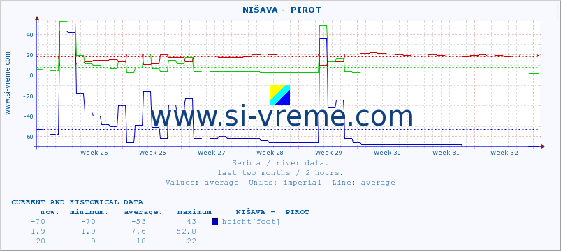  ::  NIŠAVA -  PIROT :: height |  |  :: last two months / 2 hours.