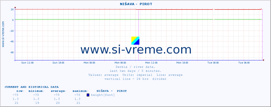  ::  NIŠAVA -  PIROT :: height |  |  :: last two days / 5 minutes.