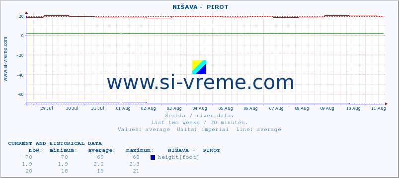  ::  NIŠAVA -  PIROT :: height |  |  :: last two weeks / 30 minutes.