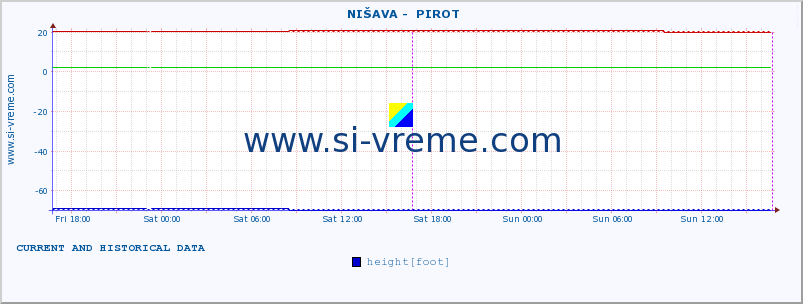  ::  NIŠAVA -  PIROT :: height |  |  :: last two days / 5 minutes.