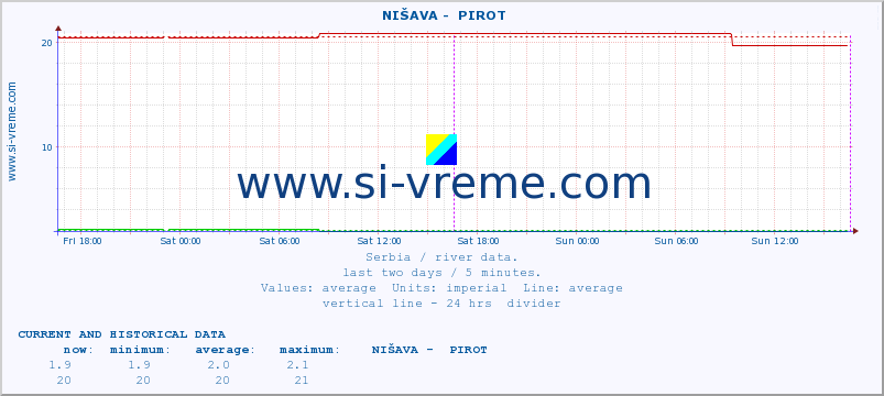  ::  NIŠAVA -  PIROT :: height |  |  :: last two days / 5 minutes.