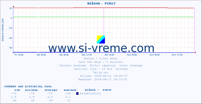  ::  NIŠAVA -  PIROT :: height |  |  :: last two days / 5 minutes.