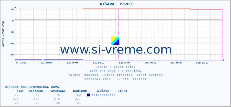  ::  NIŠAVA -  PIROT :: height |  |  :: last two days / 5 minutes.