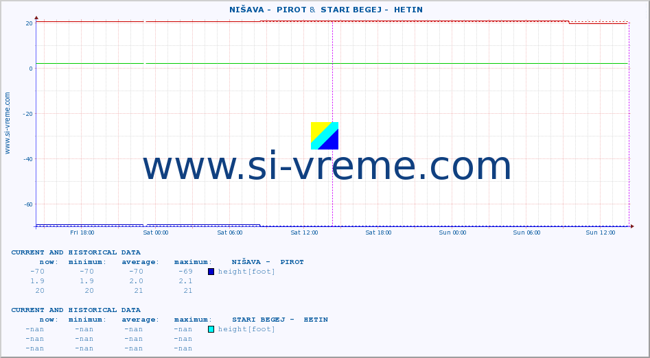  ::  NIŠAVA -  PIROT &  STARI BEGEJ -  HETIN :: height |  |  :: last two days / 5 minutes.