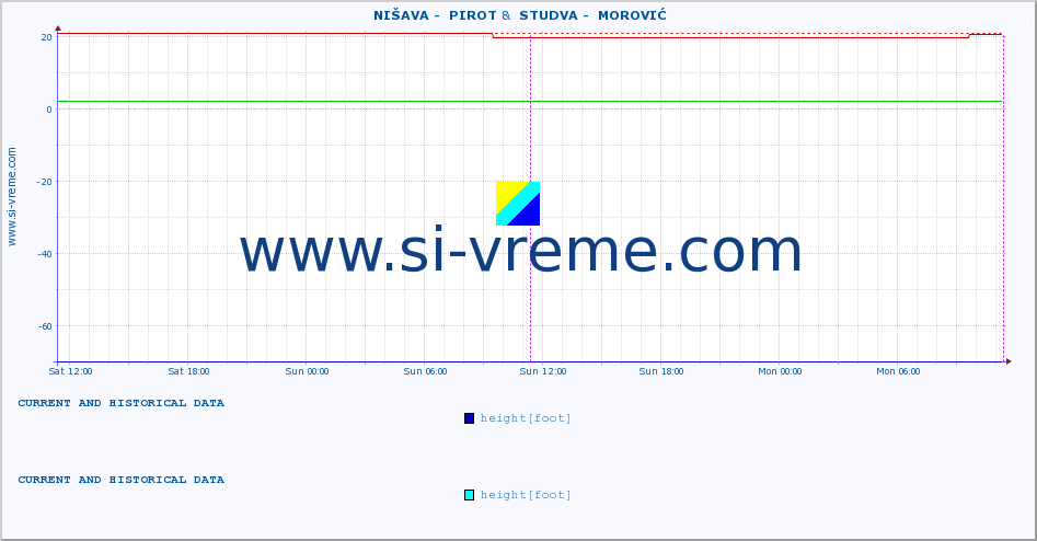  ::  NIŠAVA -  PIROT &  STUDVA -  MOROVIĆ :: height |  |  :: last two days / 5 minutes.