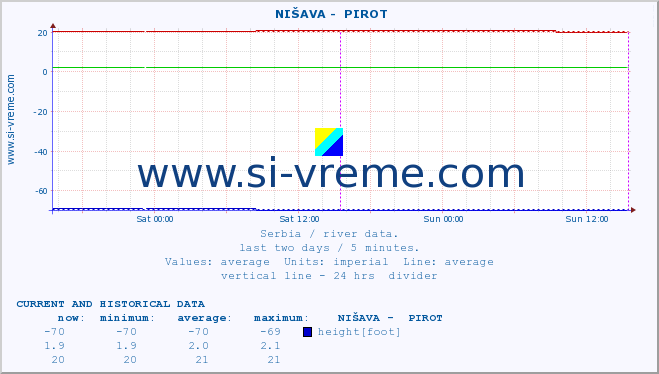  ::  NIŠAVA -  PIROT :: height |  |  :: last two days / 5 minutes.