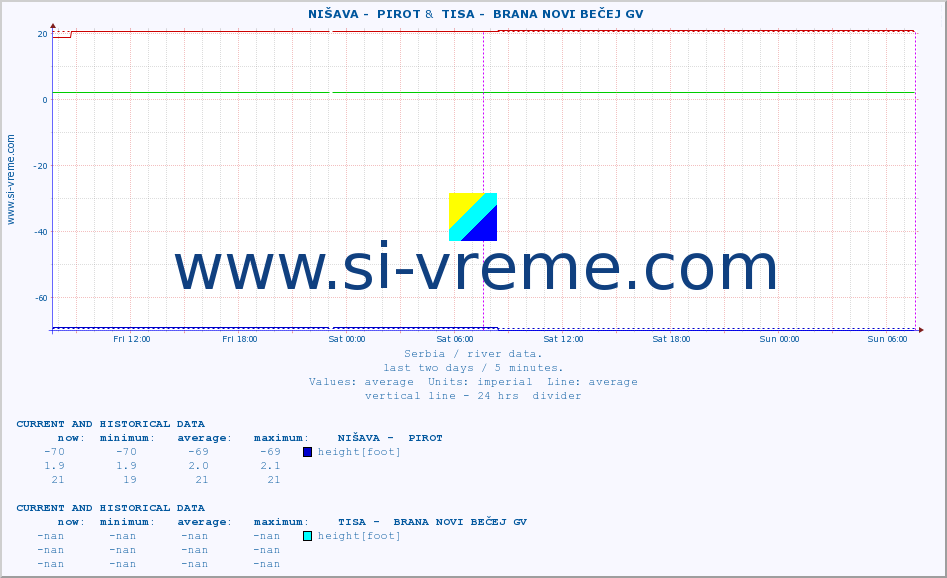  ::  NIŠAVA -  PIROT &  TISA -  BRANA NOVI BEČEJ GV :: height |  |  :: last two days / 5 minutes.