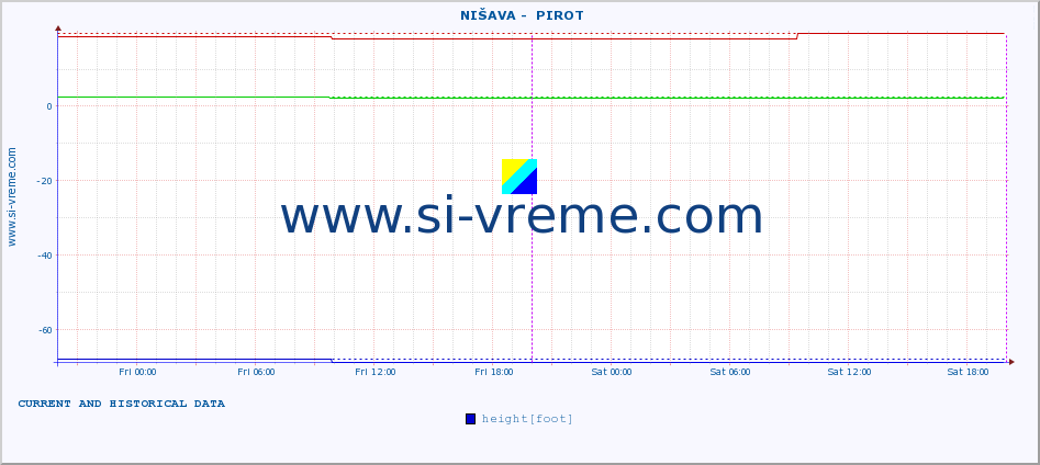  ::  NIŠAVA -  PIROT :: height |  |  :: last two days / 5 minutes.