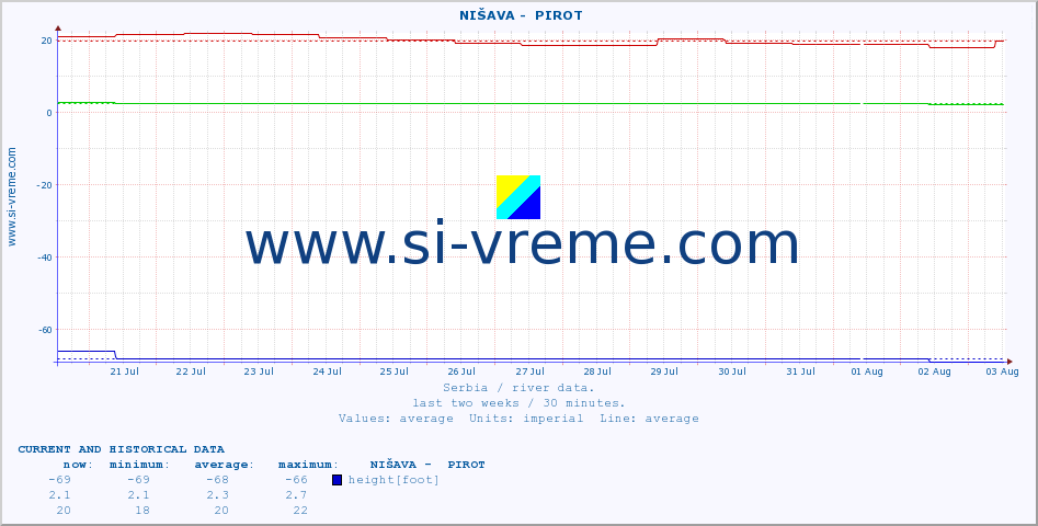  ::  NIŠAVA -  PIROT :: height |  |  :: last two weeks / 30 minutes.