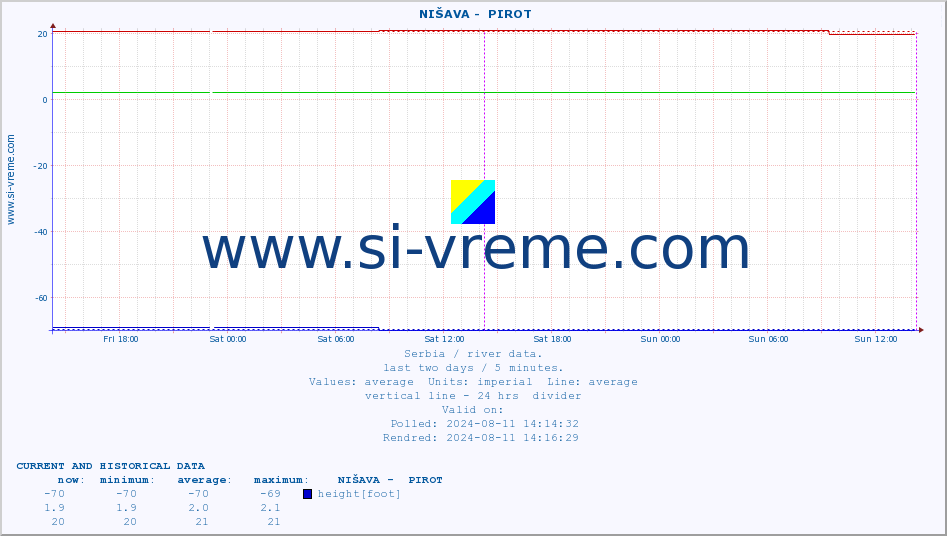  ::  NIŠAVA -  PIROT :: height |  |  :: last two days / 5 minutes.