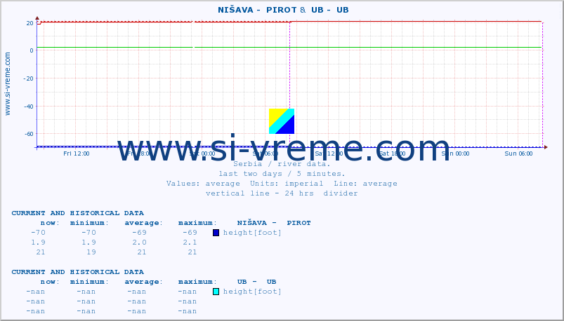  ::  NIŠAVA -  PIROT &  UB -  UB :: height |  |  :: last two days / 5 minutes.