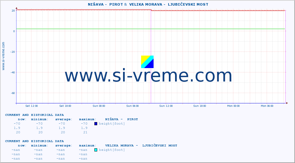  ::  NIŠAVA -  PIROT &  VELIKA MORAVA -  LJUBIČEVSKI MOST :: height |  |  :: last two days / 5 minutes.