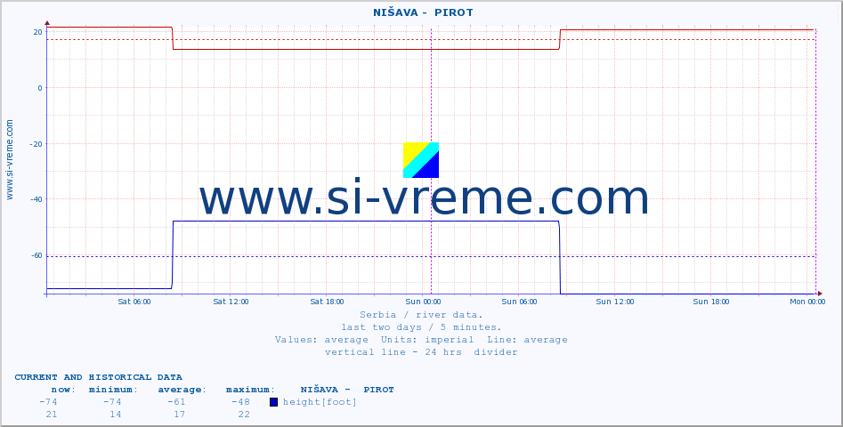  ::  NIŠAVA -  PIROT :: height |  |  :: last two days / 5 minutes.