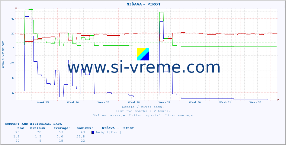  ::  NIŠAVA -  PIROT :: height |  |  :: last two months / 2 hours.