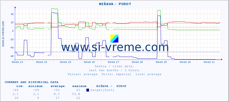  ::  NIŠAVA -  PIROT :: height |  |  :: last two months / 2 hours.