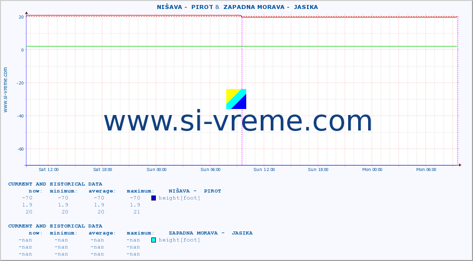  ::  NIŠAVA -  PIROT &  ZAPADNA MORAVA -  JASIKA :: height |  |  :: last two days / 5 minutes.