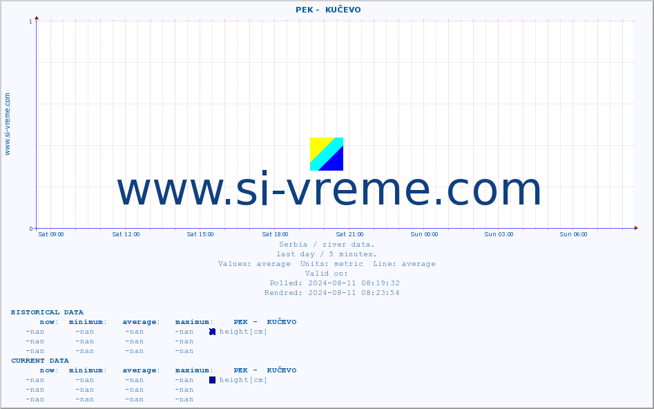  ::  PEK -  KUČEVO :: height |  |  :: last day / 5 minutes.