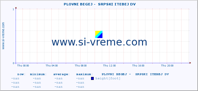  ::  PLOVNI BEGEJ -  SRPSKI ITEBEJ DV :: height |  |  :: last day / 5 minutes.