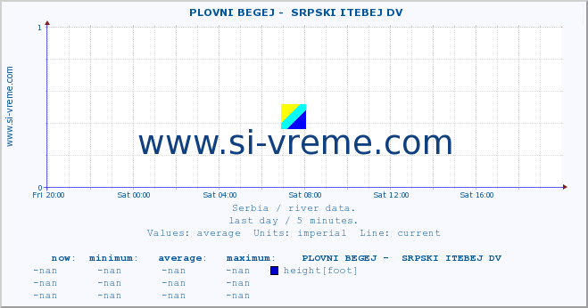  ::  PLOVNI BEGEJ -  SRPSKI ITEBEJ DV :: height |  |  :: last day / 5 minutes.