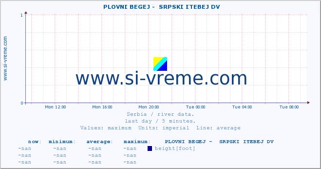  ::  PLOVNI BEGEJ -  SRPSKI ITEBEJ DV :: height |  |  :: last day / 5 minutes.