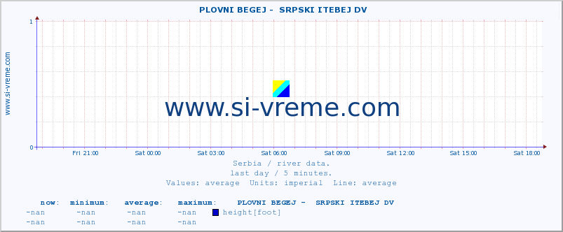  ::  PLOVNI BEGEJ -  SRPSKI ITEBEJ DV :: height |  |  :: last day / 5 minutes.