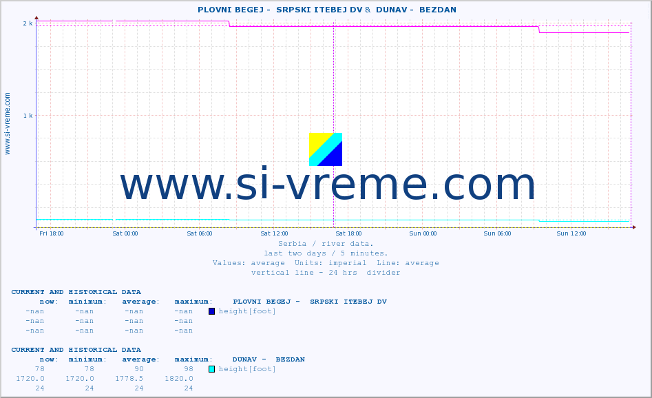  ::  PLOVNI BEGEJ -  SRPSKI ITEBEJ DV &  DUNAV -  BEZDAN :: height |  |  :: last two days / 5 minutes.