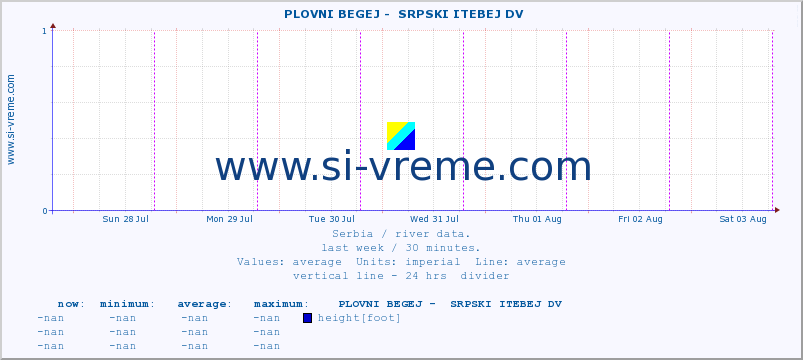  ::  PLOVNI BEGEJ -  SRPSKI ITEBEJ DV :: height |  |  :: last week / 30 minutes.