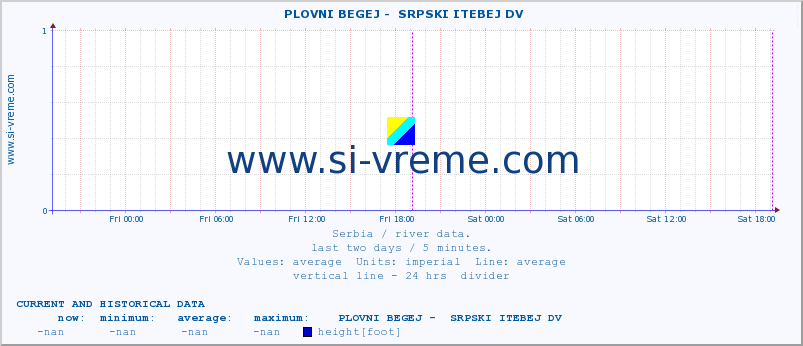  ::  PLOVNI BEGEJ -  SRPSKI ITEBEJ DV :: height |  |  :: last two days / 5 minutes.