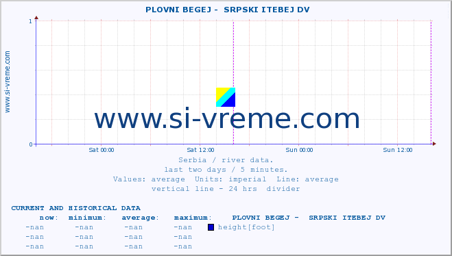  ::  PLOVNI BEGEJ -  SRPSKI ITEBEJ DV :: height |  |  :: last two days / 5 minutes.