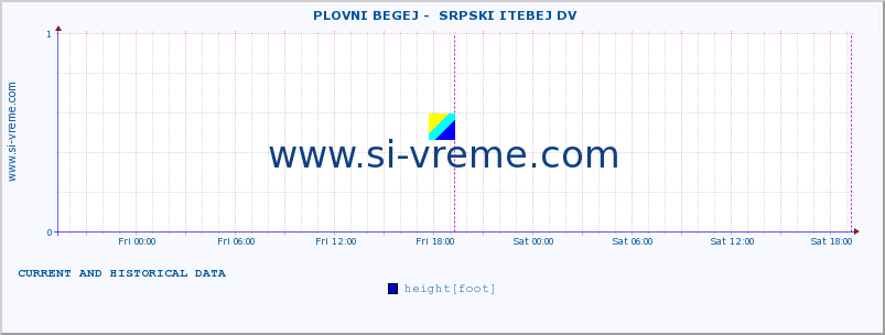  ::  PLOVNI BEGEJ -  SRPSKI ITEBEJ DV :: height |  |  :: last two days / 5 minutes.