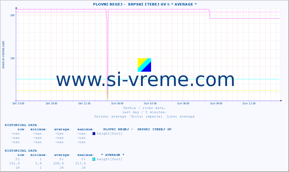  ::  PLOVNI BEGEJ -  SRPSKI ITEBEJ GV & * AVERAGE * :: height |  |  :: last day / 5 minutes.